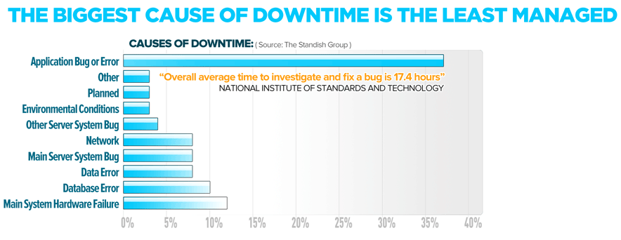 Downtime Chart
